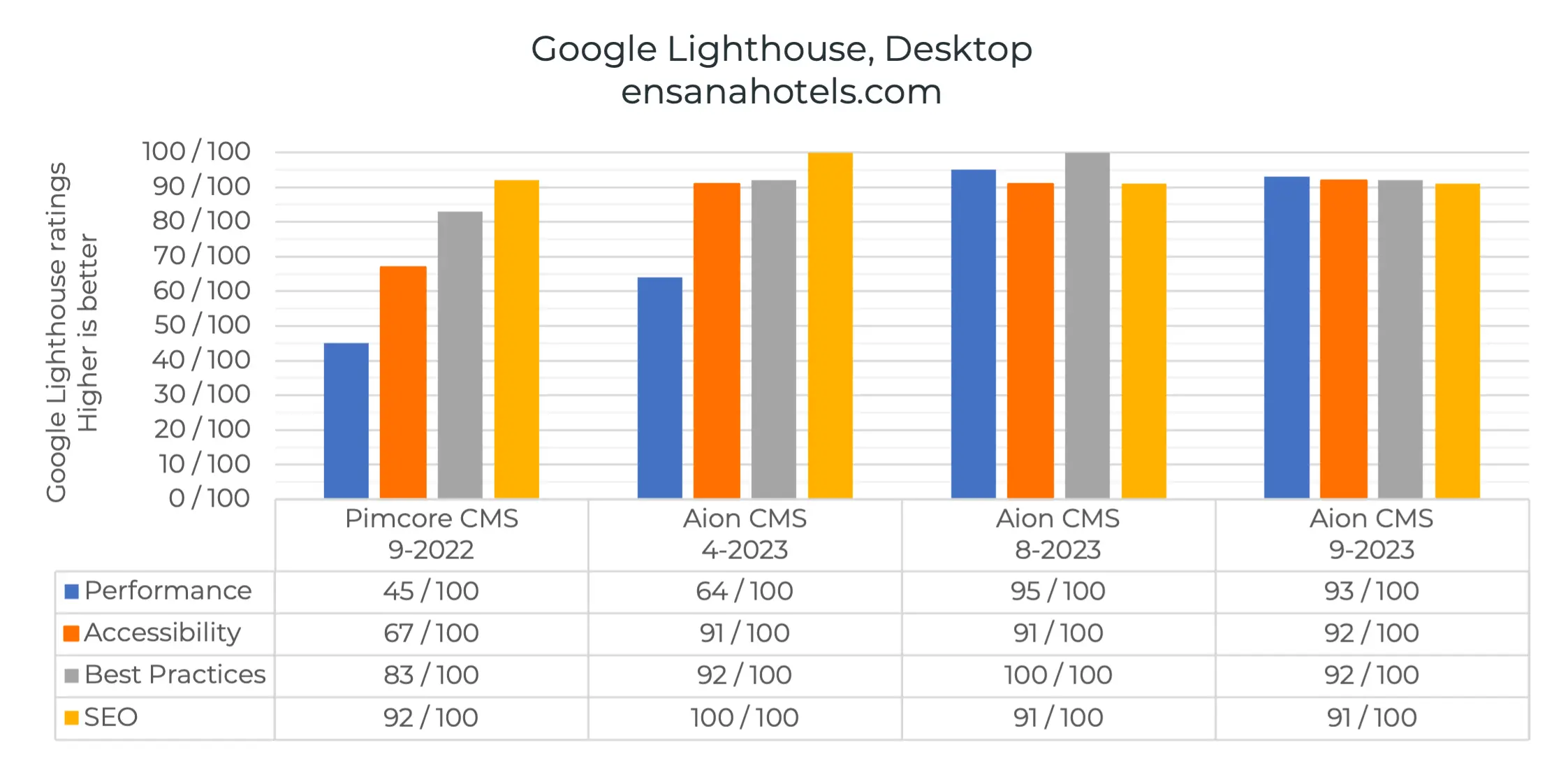 Graf Google Lighthouse - Porovnání
