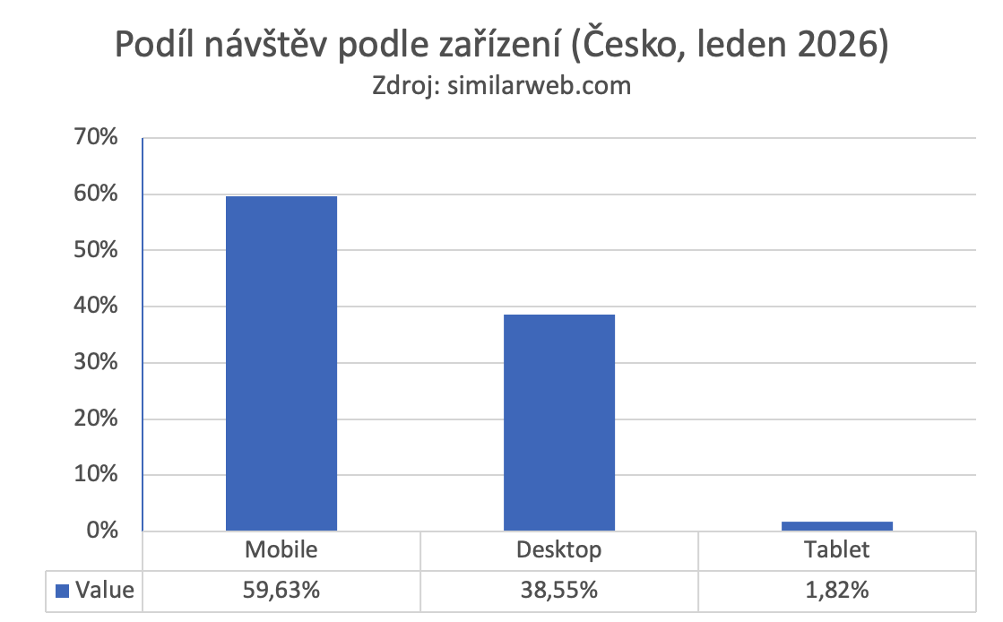 graf s čísly a textem