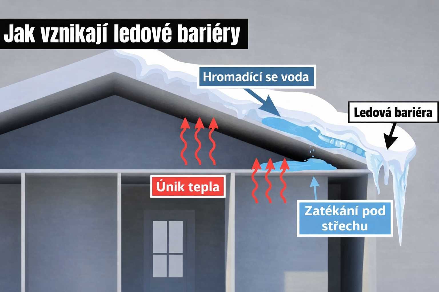 schéma střechy se sněhem a šipkami